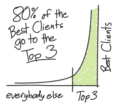 The Top 3 Get 80% of the Best Clients
